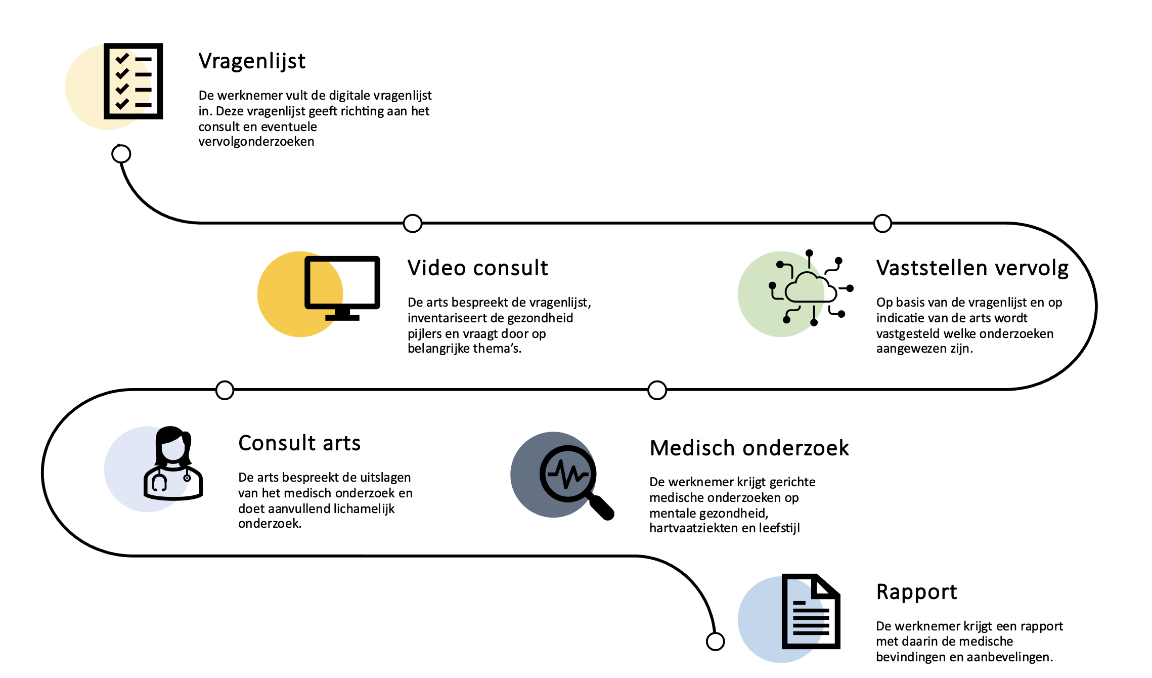 Hoe ziet het traject bij HOLOS er uit?